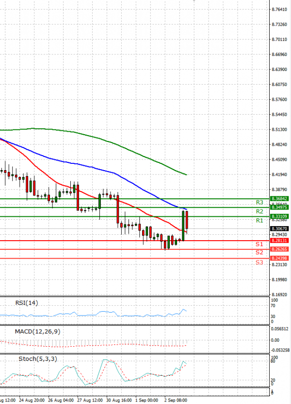 Dollar - Turkish Lira Analysis Technical analysis 03/09/2021